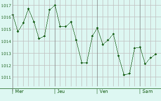 Graphe de la pression atmosphérique prévue pour Ribeirão da Ilha