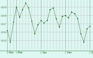 Graphe de la pression atmosphérique prévue pour Isla Cristina