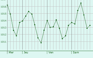 Graphe de la pression atmosphérique prévue pour Rouissat