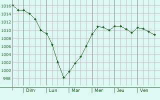 Graphe de la pression atmosphrique prvue pour La Chapelle-Saint-Fray