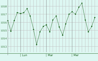 Graphe de la pression atmosphérique prévue pour Parlier