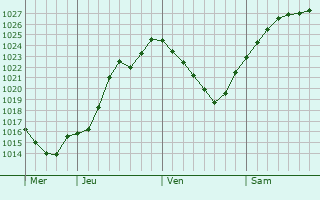 Graphe de la pression atmosphrique prvue pour Janvry