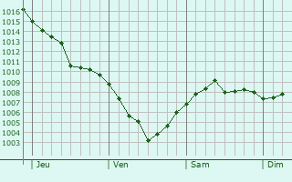 Graphe de la pression atmosphérique prévue pour Töging am Inn