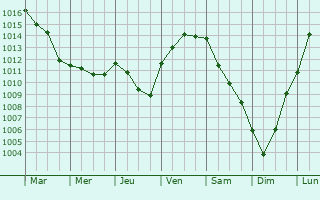 Graphe de la pression atmosphrique prvue pour Thignonville