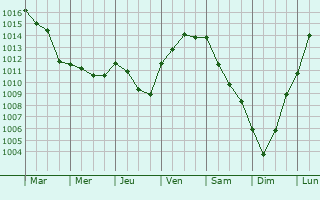 Graphe de la pression atmosphrique prvue pour Saint-Cyr-la-Rivire