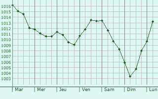 Graphe de la pression atmosphrique prvue pour Bezons