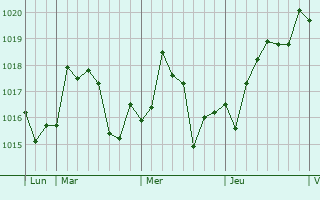 Graphe de la pression atmosphérique prévue pour Aïn Taya