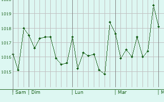 Graphe de la pression atmosphérique prévue pour Salobreña