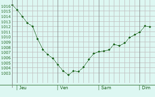 Graphe de la pression atmosphérique prévue pour Saint-Marcel