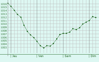 Graphe de la pression atmosphérique prévue pour Saint-André-sur-Vieux-Jonc