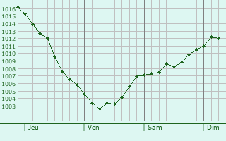 Graphe de la pression atmosphérique prévue pour Lapeyrouse