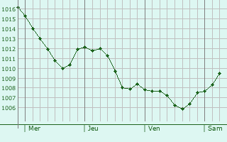 Graphe de la pression atmosphrique prvue pour Voellerdingen