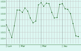 Graphe de la pression atmosphérique prévue pour Marano Vicentino
