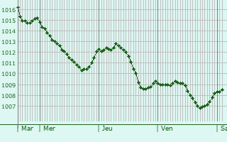Graphe de la pression atmosphrique prvue pour Zoebersdorf