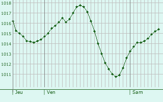 Graphe de la pression atmosphrique prvue pour Valdemoro