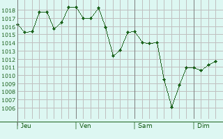 Graphe de la pression atmosphrique prvue pour Santa Ceclia