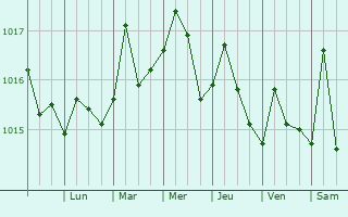 Graphe de la pression atmosphrique prvue pour Alamar