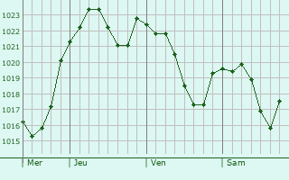 Graphe de la pression atmosphérique prévue pour Saint-Julien-sur-Bibost Graphe de la pression atmosphérique prévue pour Saint-Julien-sur-Bibost