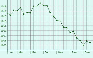 Graphe de la pression atmosphrique prvue pour Songjiang