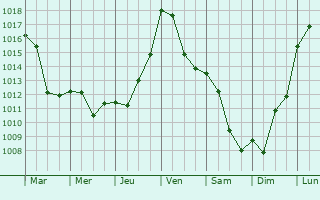 Graphe de la pression atmosphrique prvue pour Dreuilhe