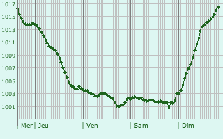 Graphe de la pression atmosphrique prvue pour Beaumont-les-Autels