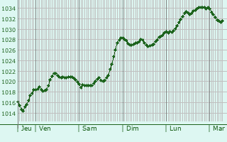 Graphe de la pression atmosphérique prévue pour Jászkisér