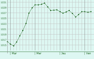 Graphe de la pression atmosphérique prévue pour Bassu