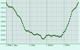 Graphe de la pression atmosphrique prvue pour Saint-Pierre-des-Loges