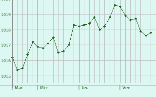 Graphe de la pression atmosphérique prévue pour Saint-Gervais