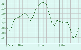 Graphe de la pression atmosphrique prvue pour Vyazemskiy