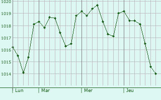 Graphe de la pression atmosphérique prévue pour Arcugnano