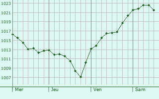 Graphe de la pression atmosphérique prévue pour Emsbüren