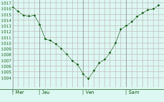 Graphe de la pression atmosphérique prévue pour Saint-André-du-Bois Graphe de la pression atmosphérique prévue pour Saint-André-du-Bois