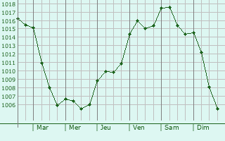 Graphe de la pression atmosphrique prvue pour Citt di Castello