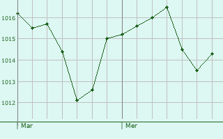 Graphe de la pression atmosphrique prvue pour Laval-d