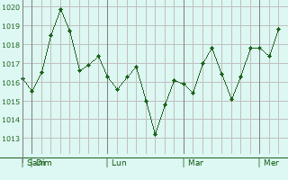 Graphe de la pression atmosphérique prévue pour Adel