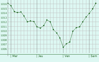 Graphe de la pression atmosphérique prévue pour Laferté-sur-Aube