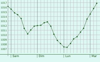 Graphe de la pression atmosphrique prvue pour Theil-sur-Vanne