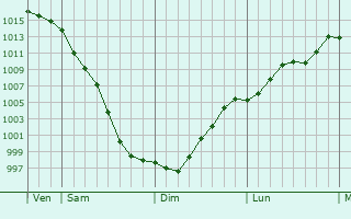 Graphe de la pression atmosphérique prévue pour Peri Graphe de la pression atmosphérique prévue pour Peri