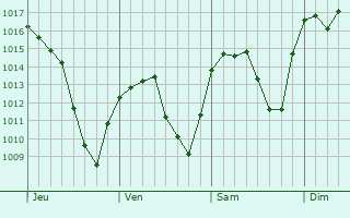 Graphe de la pression atmosphérique prévue pour Panguipulli