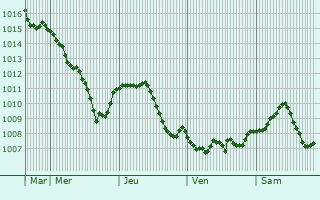Graphe de la pression atmosphrique prvue pour Ditzingen