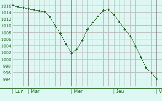 Graphe de la pression atmosphérique prévue pour Ryton Graphe de la pression atmosphérique prévue pour Ryton