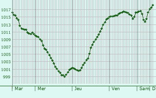 Graphe de la pression atmosphrique prvue pour La Chapelle-du-Mont-du-Chat