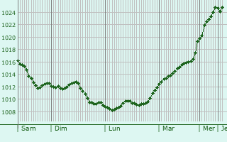 Graphe de la pression atmosphrique prvue pour Lautenbach
