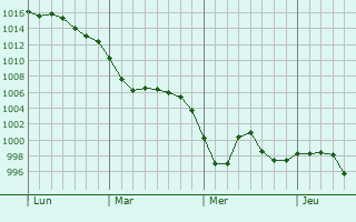 Graphe de la pression atmosphérique prévue pour Stonehouse