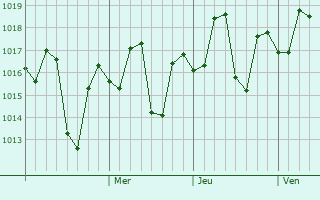 Graphe de la pression atmosphérique prévue pour Raipur