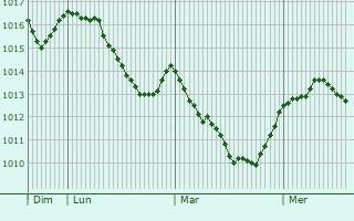 Graphe de la pression atmosphrique prvue pour Chianciano Terme