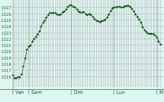 Graphe de la pression atmosphrique prvue pour Croissy-Beaubourg