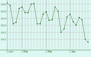 Graphe de la pression atmosphérique prévue pour Pikine