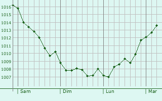 Graphe de la pression atmosphérique prévue pour Castell-Platja d